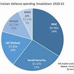 How much money does Iran spend on proxy militias?3