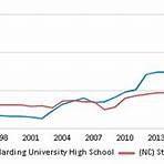 How many students attend Harding University High School?2
