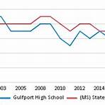 gulfport high school ranking 20221