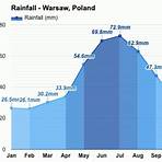 Is Warsaw a humid month?2