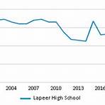 Lapeer High School5