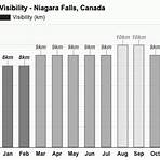 niagara falls canada weather by month forecast3