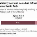 what percentage of americans use fake news in education2