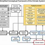 what are some examples of physical properties in chemistry that causes climate change2