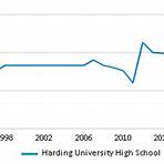 How many students attend Harding University High School?3