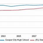 Cooper City High School4