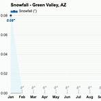 green valley az weather by month4