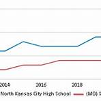 north farmington high school kansas city missouri population2