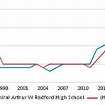 Admiral Arthur W. Radford High School5