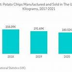 how big is the potato chip market share2