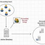 how does active directory work2