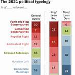 us political preferences 20214