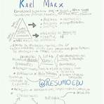 karl marx mapa mental simples1