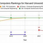 harvard university ranking 20221