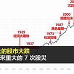 1950年以來美股發生過多少次短期快速暴跌?3