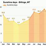 yearly weather in billings montana4