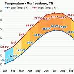 murfreesboro weather annual2