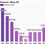 annual weather in mesa arizona2