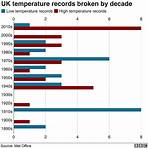 what is the uk's highest temperature of the year 2000 to 2010 in hindi4