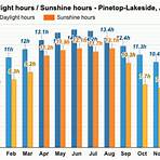 pinetop az weather by month3