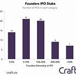 How much control do founders have at IPO?3