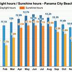 weather averages by month in panama city beach cam1