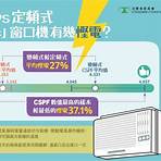 3/4匹窗口式冷氣機比較20234