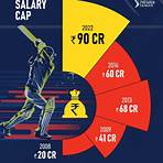 Why did IPL's brand value Rise 77 per cent in 2022?2
