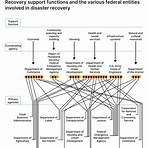 What is the current federal disaster management structure?1