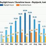 what is the least humid month in iceland in january and december2