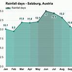 salzburg yearly weather map2