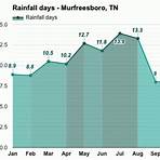 murfreesboro weather annual1