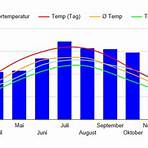 temperaturen in dänemark im sommer2