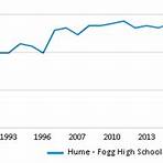 Hume-Fogg High School5