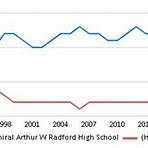 Admiral Arthur W. Radford High School3