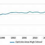 Carlisle High School (Carlisle, Pennsylvania)1