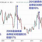 2008金融海嘯 美金匯率1