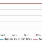 How big is Redondo Union High School?4