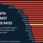 10 highest crime cities per capita murder rate4