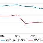 Saratoga High School (California)1