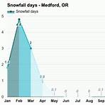 average weather in medford or1