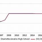 Charlotte Amalie High School2