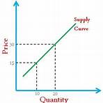 What is the difference between the law of demand and supply?1