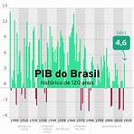 pib brasil wikipédia2