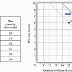 define demand schedule2