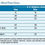 Why do people change religion?3