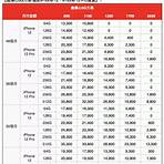 中華電信iphone 12方案3