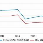 Los Alamitos High School3