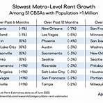 average rental prices by city4