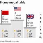 price level wikipedia 2016 olympics4